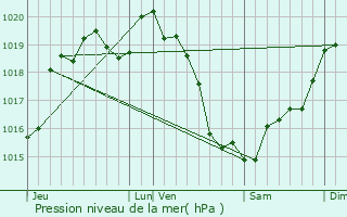 Graphe de la pression atmosphrique prvue pour La Roche-Mabile