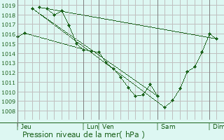 Graphe de la pression atmosphrique prvue pour Bournos