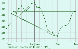 Graphe de la pression atmosphrique prvue pour Merri