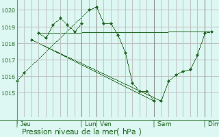 Graphe de la pression atmosphrique prvue pour Montabard