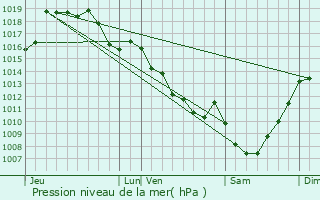 Graphe de la pression atmosphrique prvue pour Aureil