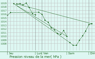 Graphe de la pression atmosphrique prvue pour Saint-Just-le-Martel