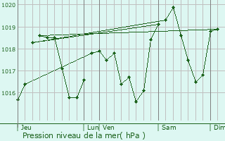 Graphe de la pression atmosphrique prvue pour Aigueblanche