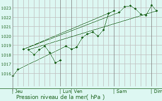 Graphe de la pression atmosphrique prvue pour Berthez