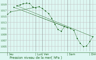 Graphe de la pression atmosphrique prvue pour Etting