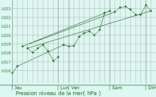 Graphe de la pression atmosphrique prvue pour Brouqueyran