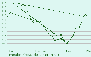 Graphe de la pression atmosphrique prvue pour Gurs