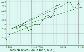 Graphe de la pression atmosphrique prvue pour Pugnac