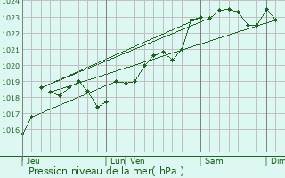 Graphe de la pression atmosphrique prvue pour La Brde