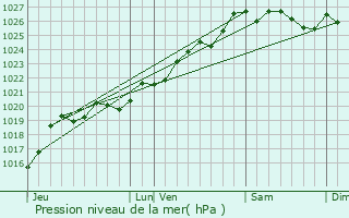 Graphe de la pression atmosphrique prvue pour Surzur