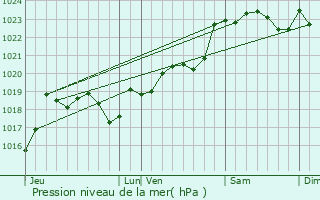 Graphe de la pression atmosphrique prvue pour Landiras