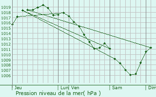 Graphe de la pression atmosphrique prvue pour Arc-ls-Gray