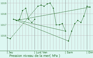 Graphe de la pression atmosphrique prvue pour Argentires