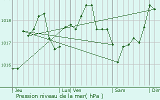 Graphe de la pression atmosphrique prvue pour Nanteuil-la-Fort