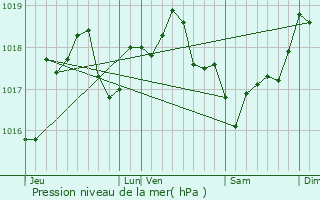 Graphe de la pression atmosphrique prvue pour Le Baizil
