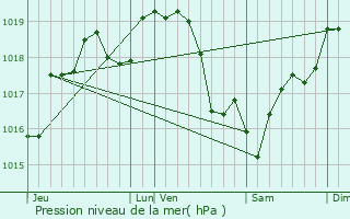 Graphe de la pression atmosphrique prvue pour Richarville