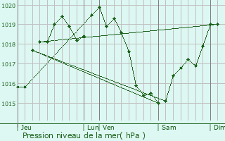 Graphe de la pression atmosphrique prvue pour Luc-sous-Ballon