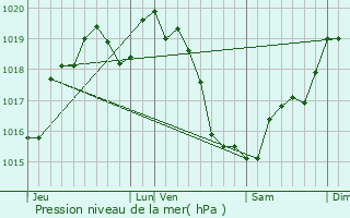 Graphe de la pression atmosphrique prvue pour Dangeul