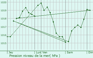 Graphe de la pression atmosphrique prvue pour Bellou-le-Trichard