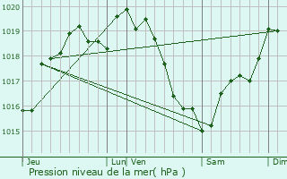 Graphe de la pression atmosphrique prvue pour Mle