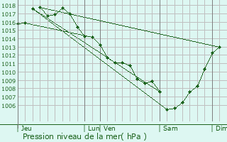 Graphe de la pression atmosphrique prvue pour Sourzac