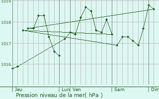 Graphe de la pression atmosphrique prvue pour Marquigny