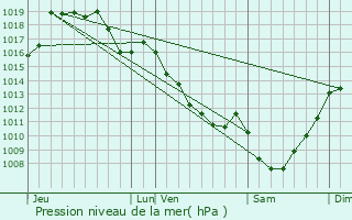 Graphe de la pression atmosphrique prvue pour Saint-Martin-Terressus