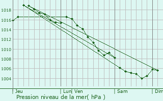 Graphe de la pression atmosphrique prvue pour Snez