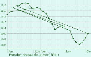 Graphe de la pression atmosphrique prvue pour Quvilloncourt