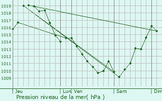 Graphe de la pression atmosphrique prvue pour Moncayolle-Larrory-Mendibieu