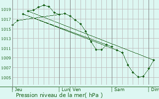 Graphe de la pression atmosphrique prvue pour Donnelay