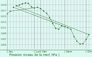 Graphe de la pression atmosphrique prvue pour Hellimer