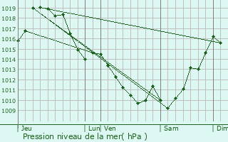 Graphe de la pression atmosphrique prvue pour Berrogain-Laruns