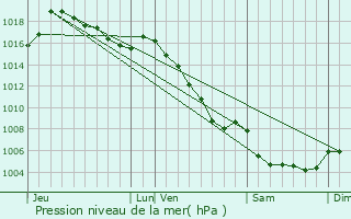 Graphe de la pression atmosphrique prvue pour Revest-des-Brousses