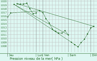 Graphe de la pression atmosphrique prvue pour Ajain