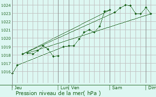 Graphe de la pression atmosphrique prvue pour Cars