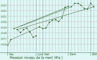 Graphe de la pression atmosphrique prvue pour Noaillan