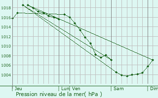 Graphe de la pression atmosphrique prvue pour Flassan