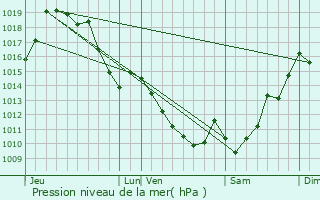 Graphe de la pression atmosphrique prvue pour Arhansus