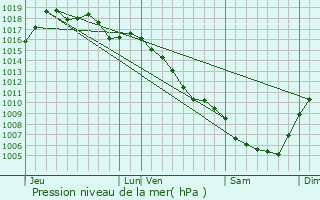 Graphe de la pression atmosphrique prvue pour Saint-Andr-de-Majencoules