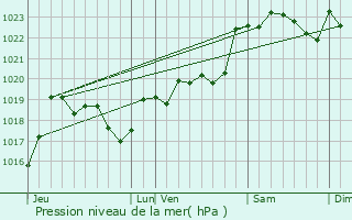 Graphe de la pression atmosphrique prvue pour Roquefort