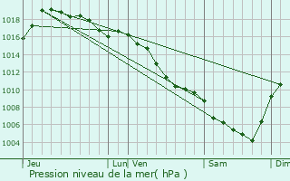 Graphe de la pression atmosphrique prvue pour Ponteils-et-Brsis