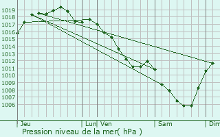 Graphe de la pression atmosphrique prvue pour Brans