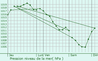 Graphe de la pression atmosphrique prvue pour Montmirey-la-Ville