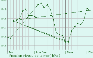 Graphe de la pression atmosphrique prvue pour Charonville