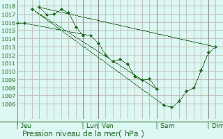 Graphe de la pression atmosphrique prvue pour Mensignac