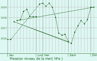 Graphe de la pression atmosphrique prvue pour Voves