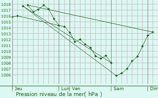 Graphe de la pression atmosphrique prvue pour Saint-tienne-de-Lisse