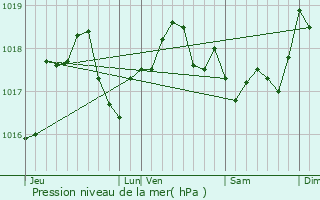 Graphe de la pression atmosphrique prvue pour Liry