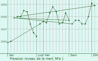 Graphe de la pression atmosphrique prvue pour Juvigny-sur-Loison